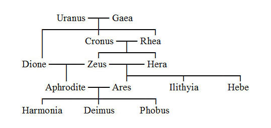 Ancient Greek Gods for Kids: The Greek God Family Tree - Ancient