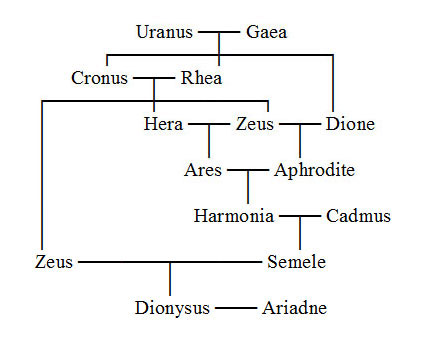 Greek Mythology THE OLYMPIAN GODS - family tree