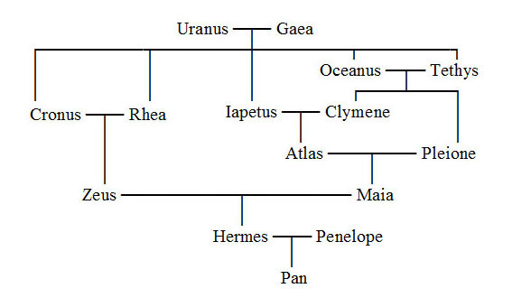 Hades Family Tree - Hades,god of the Underworld