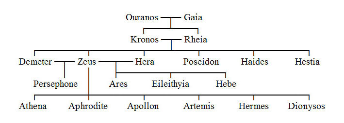 Hercules family tree