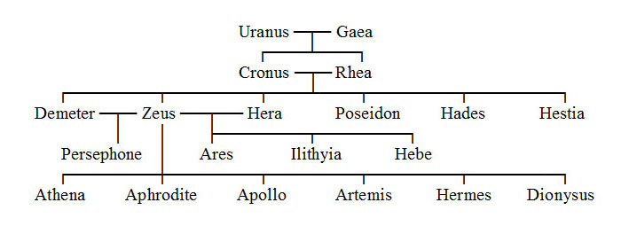 12 olympian family tree